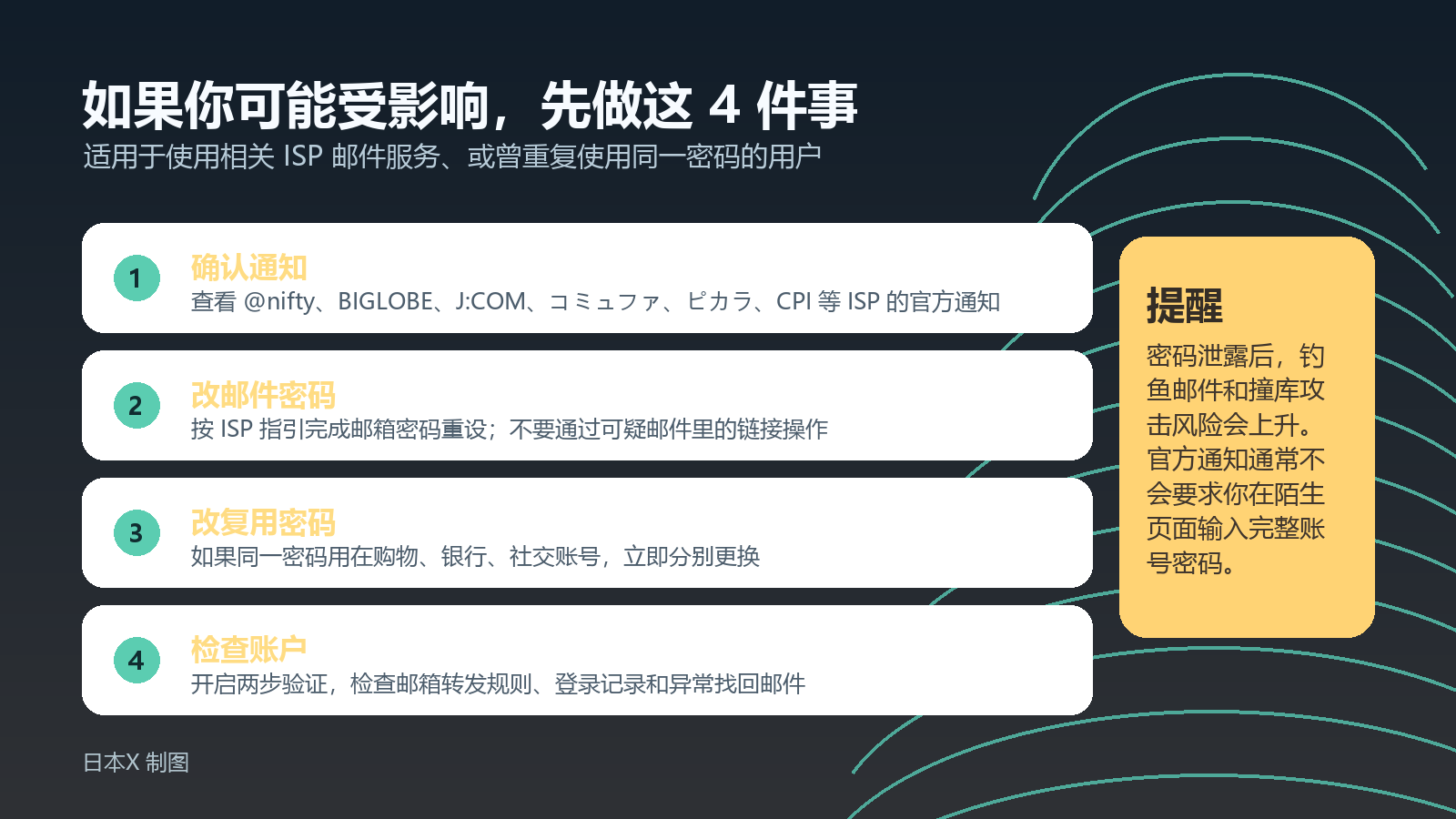 KDDI邮件泄露事件用户应对清单,包括确认通知、修改邮箱密码、修改复用密码、检查账户