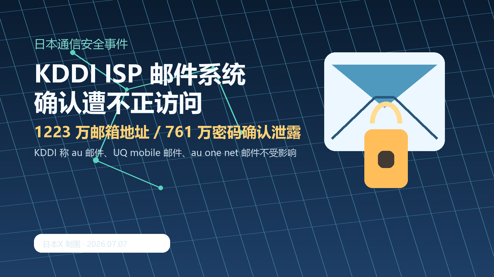 KDDI ISP邮件系统不正访问,1223万邮箱地址和761万密码确认泄露的示意图
