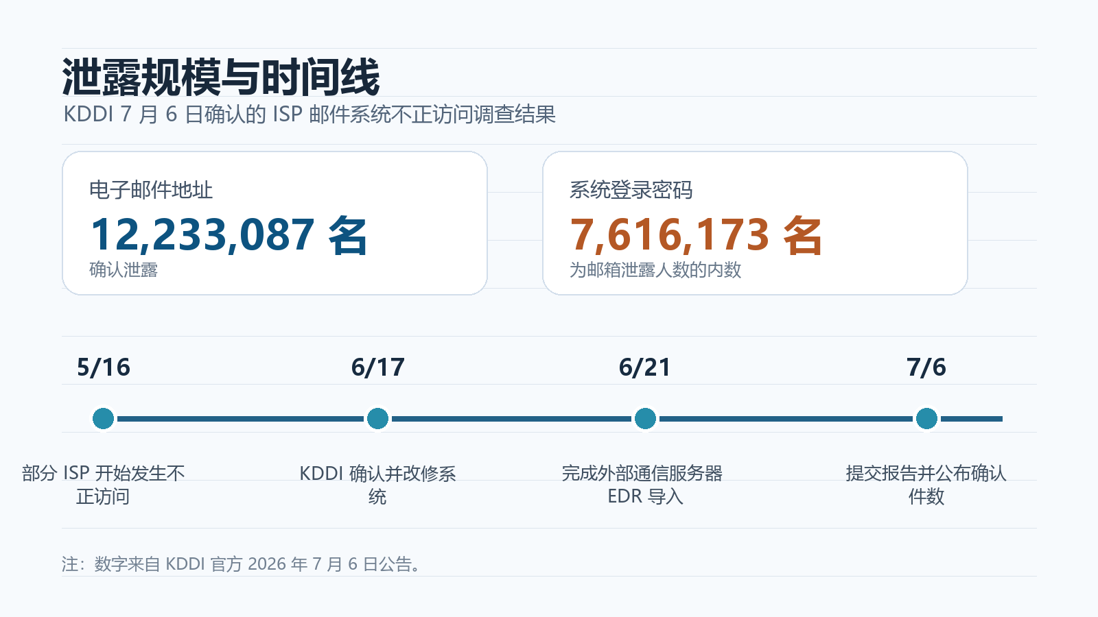 KDDI邮件系统泄露规模与时间线信息图,显示邮箱地址12233087名、密码7616173名
