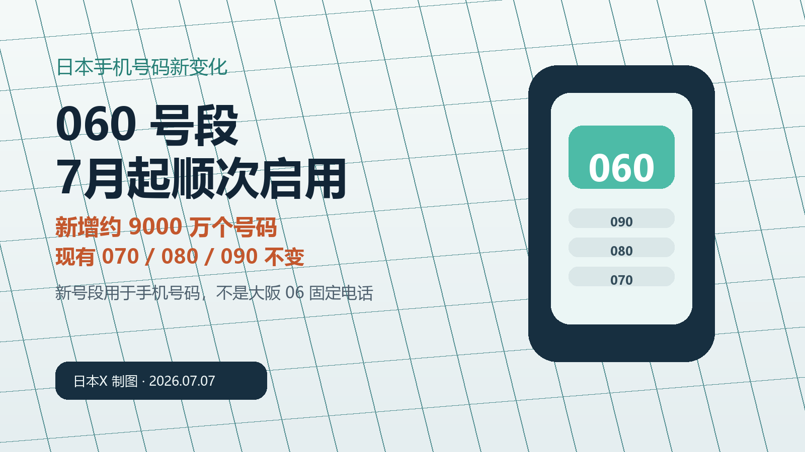 日本060手机号段7月起顺次启用,新增约9000万个号码,现有070、080、090号码不变