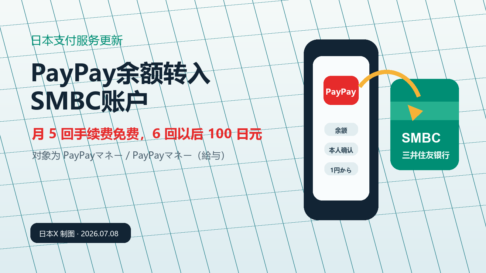 PayPay余额转入三井住友银行账户月5回手续费免费，6回以后100日元的信息图