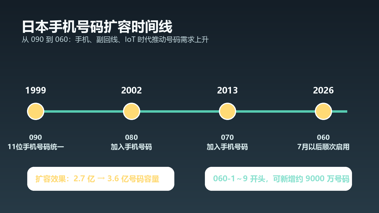 日本手机号码从090、080、070扩容到060的时间线